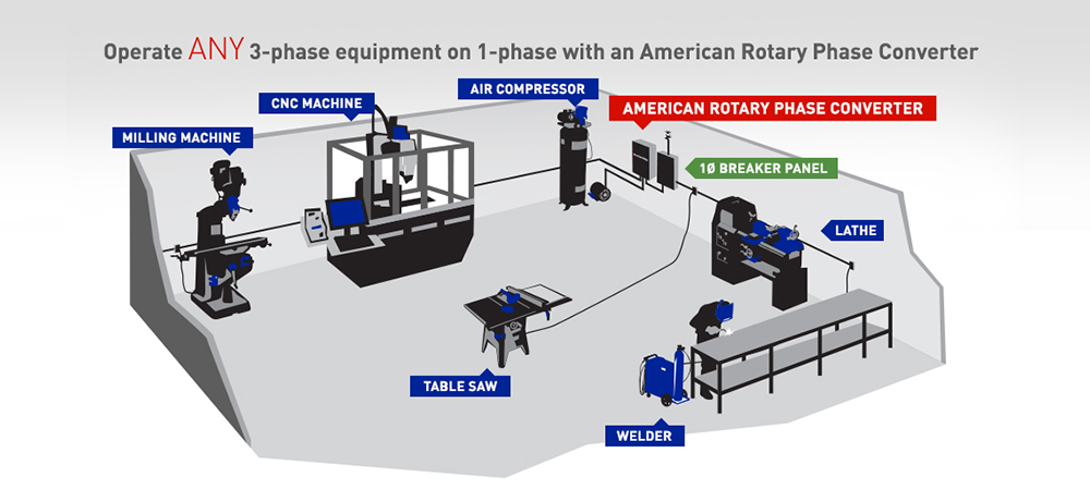 Details About American Rotary Phase Converter Ar20 20 Hp 1 To 3 Three Ph Made Is Usa